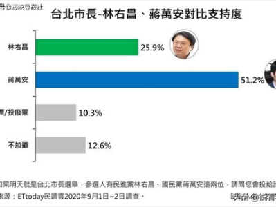 绿营民代王义川质疑蒋万安图利遭批