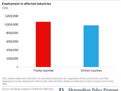 博主：特朗普的关税政策正在不攻自破