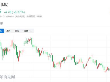 美芯片股集体大跌：市场波动引发行业震荡