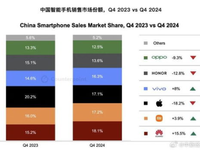 华为重夺中国手机市场冠军：王者归来，再领风骚
